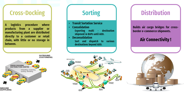 e-commerce-logistics-hub-capability